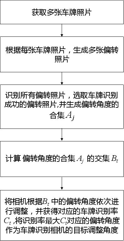 Method, system, storage medium, and electronic device for adjusting camera angle