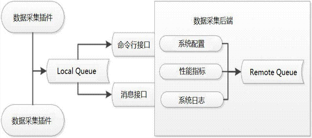 Cloud platform-oriented security monitoring data collection and storage method