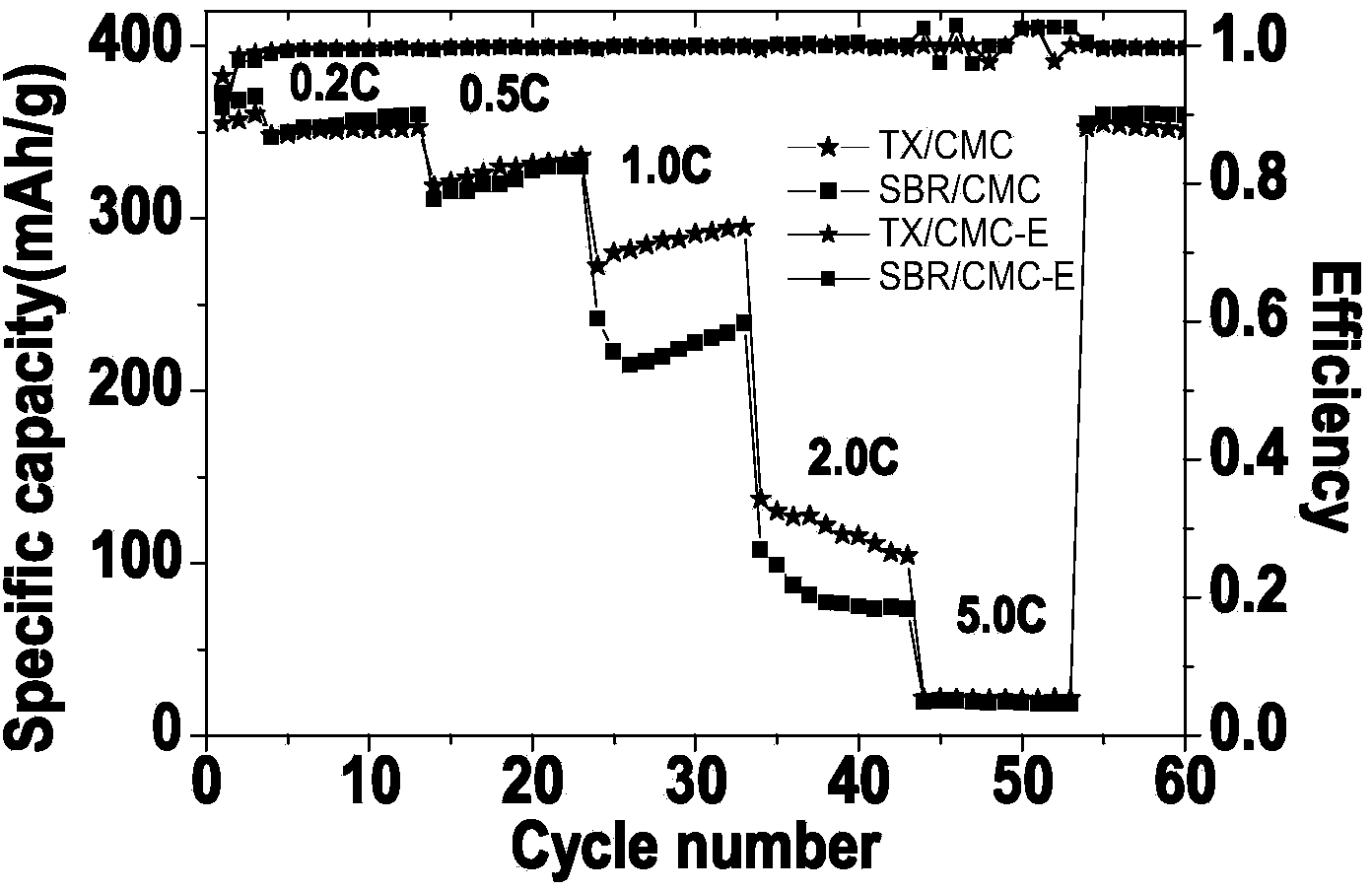 Terpene resin based aqueous binder and application thereof to lithium ion battery cathode or super capacitor