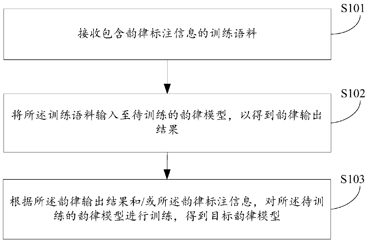 Prosody model training method and device thereof