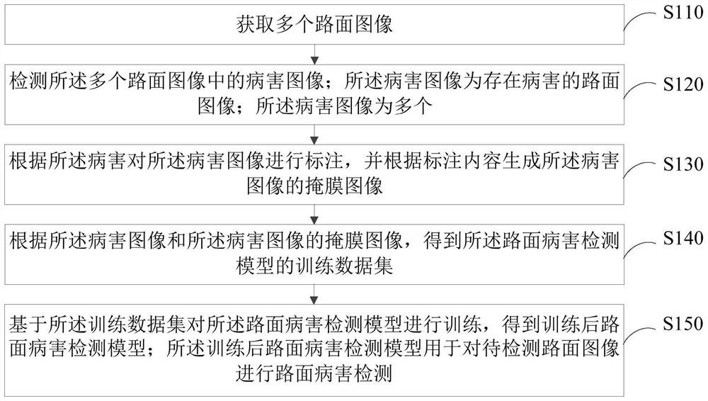 Pavement disease detection model training method and device and computer equipment