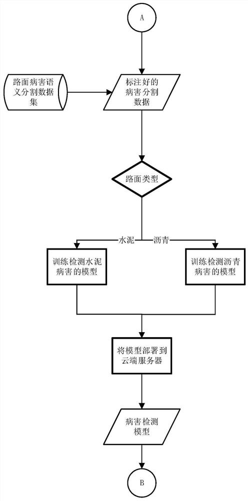 Pavement disease detection model training method and device and computer equipment