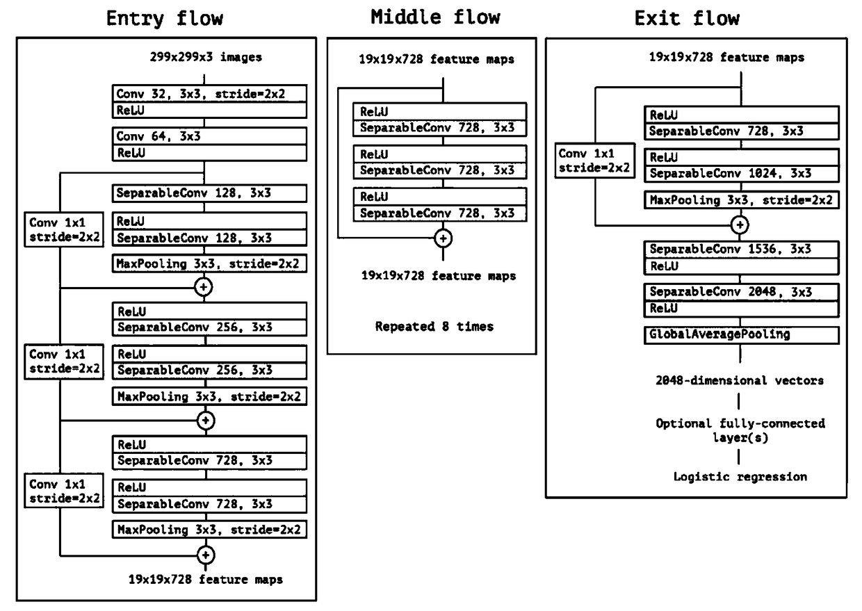 Blood cell subtype image classification method based on multi-scale fusion