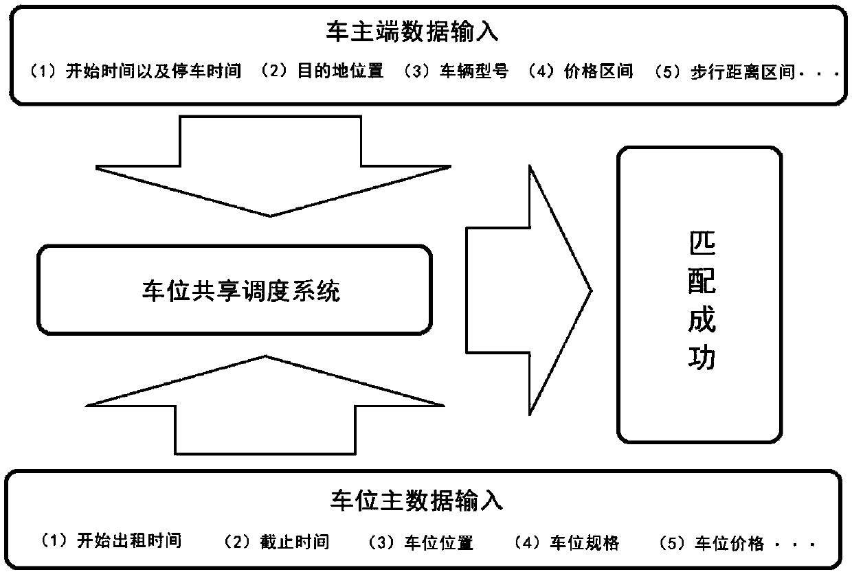 Sharing and scheduling system for parking stalls and implementation method