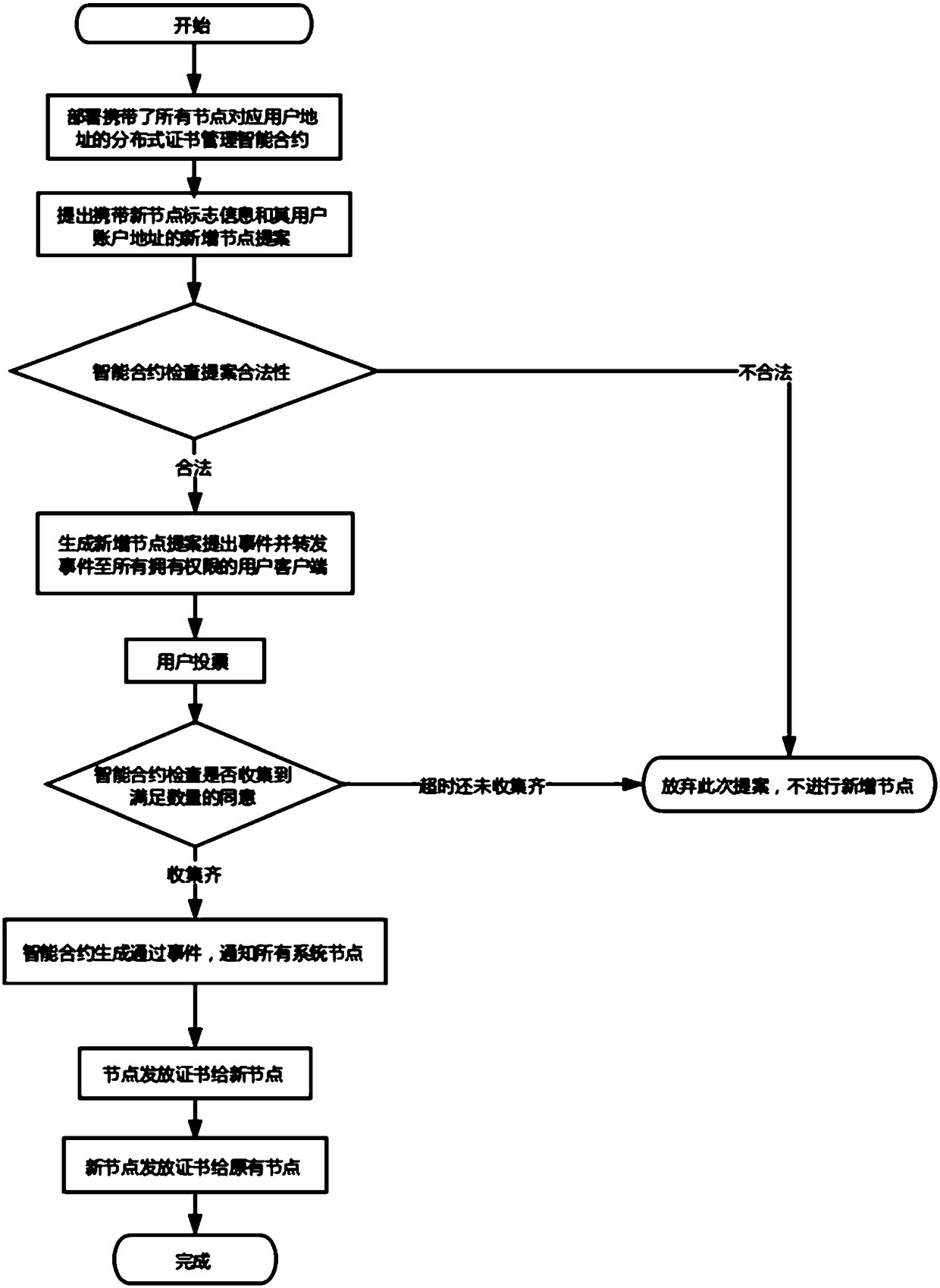 A block chain distributed certificate management method based on intelligent contract