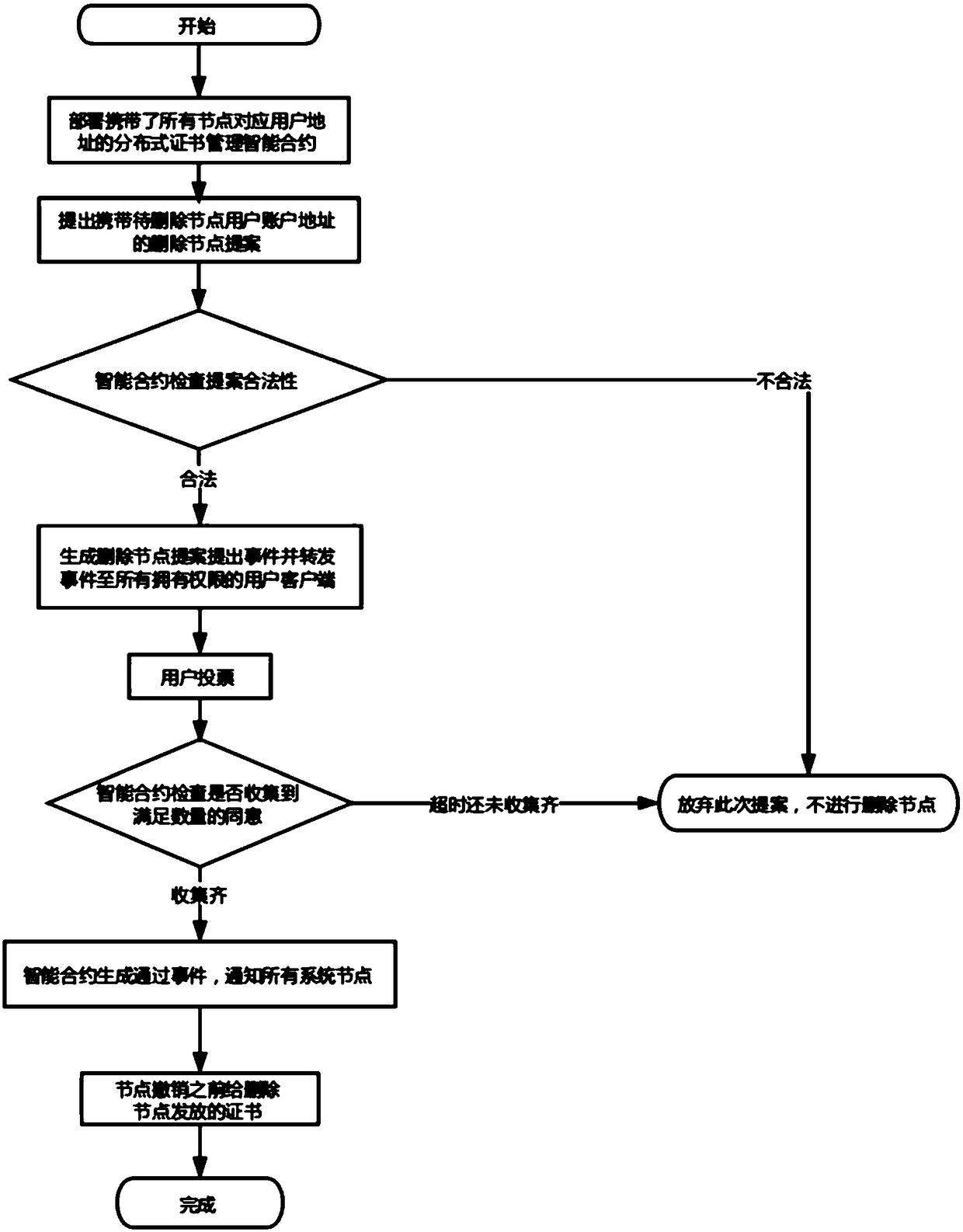 A block chain distributed certificate management method based on intelligent contract