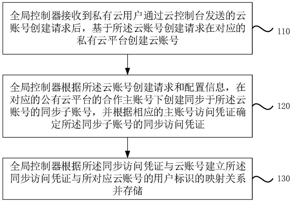 Hybrid cloud management method and system and cloud service platform