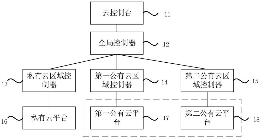 Hybrid cloud management method and system and cloud service platform