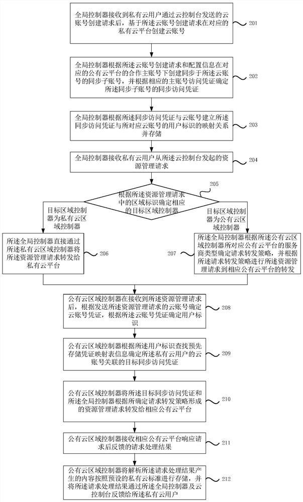 Hybrid cloud management method and system and cloud service platform