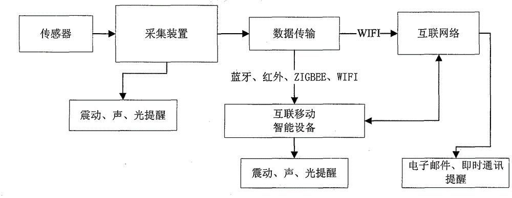 Mobile internet-based sitting time and weight prompting intelligent cushion, pressure acquisition device and sitting time and weight prompting method