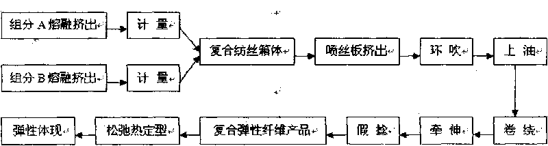 High-performance polyester composite elastic fiber and manufacturing method thereof