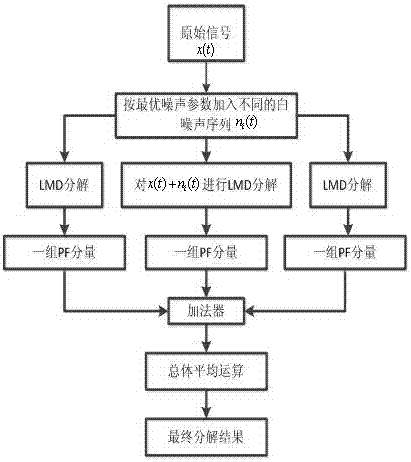 An Elmd Algorithm for Optimal Noise Parameter Selection for Bearing Fault Diagnosis