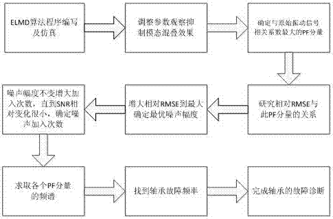 An Elmd Algorithm for Optimal Noise Parameter Selection for Bearing Fault Diagnosis