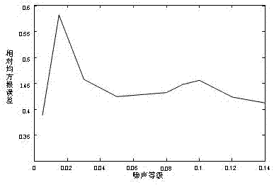 An Elmd Algorithm for Optimal Noise Parameter Selection for Bearing Fault Diagnosis