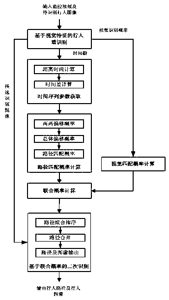 Secondary optimization method for monitoring video pedestrian re-identification result based on space-time constraint