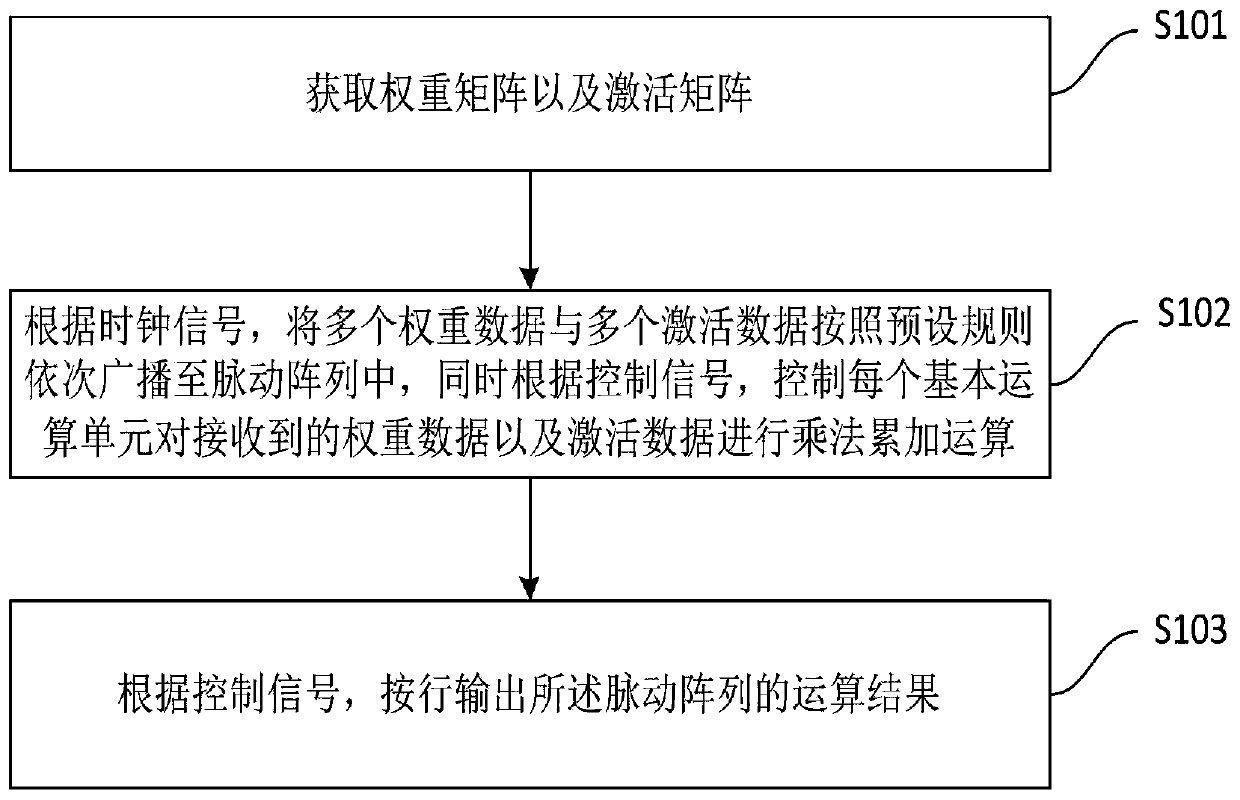 Matrix multiplication processor based on systolic array and data processing method thereof