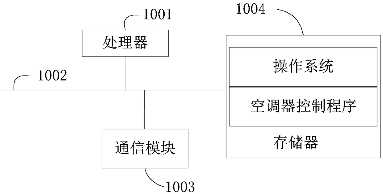 Air-conditioner control method and device and storage medium