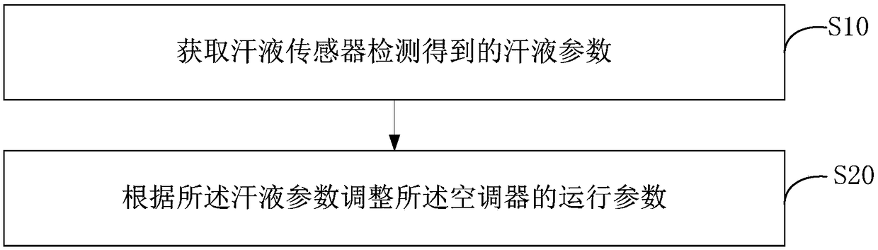 Air-conditioner control method and device and storage medium