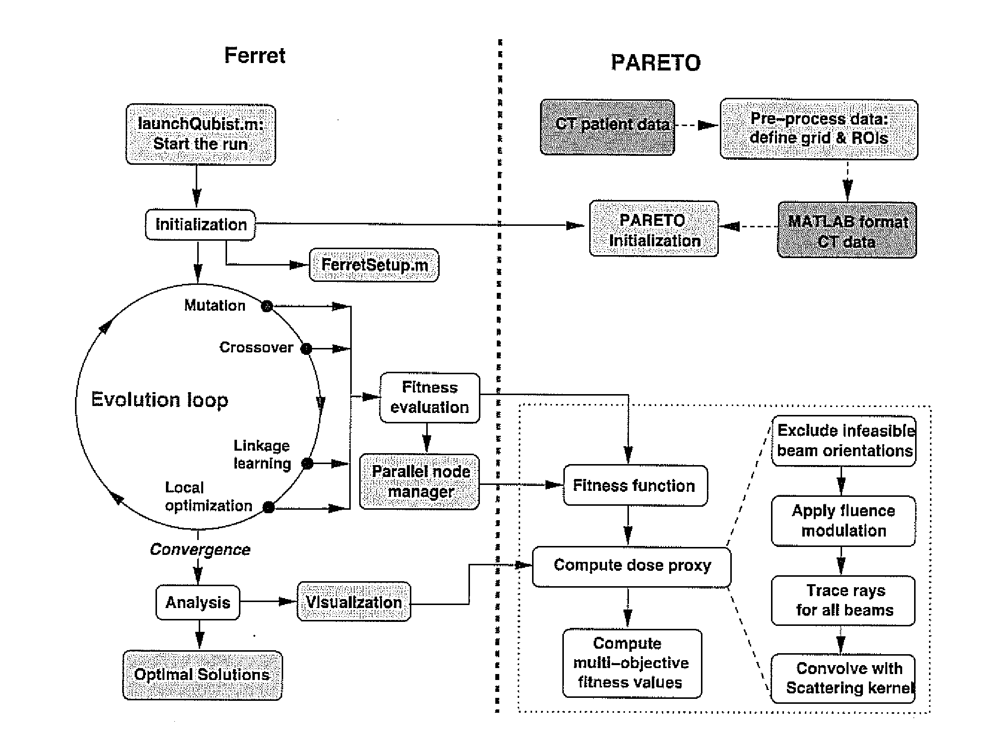 Multi-Objective Radiation Therapy Optimization Method