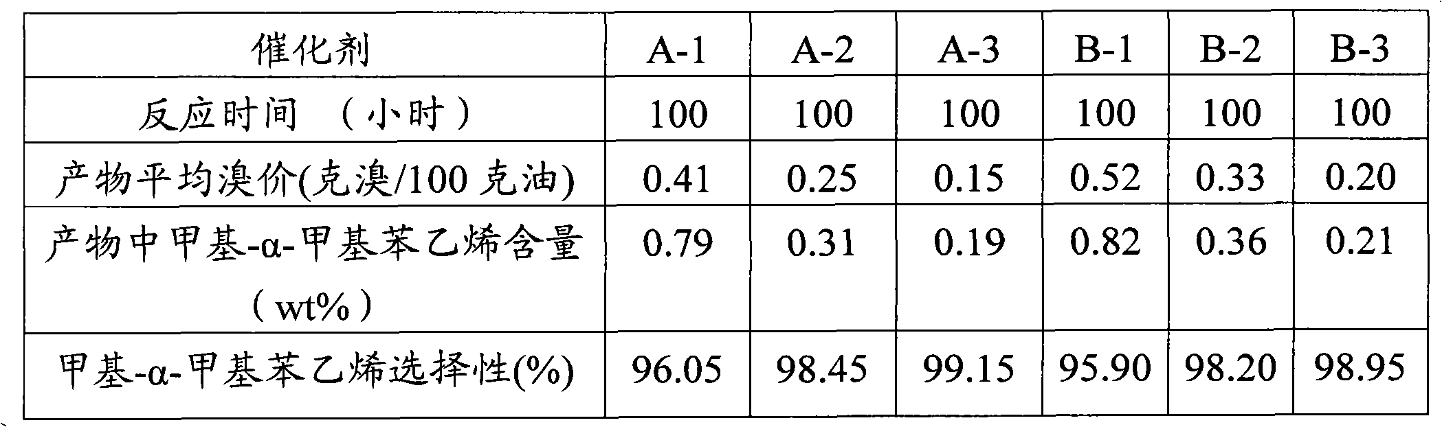 Selective hydrogenation catalyst and preparation method