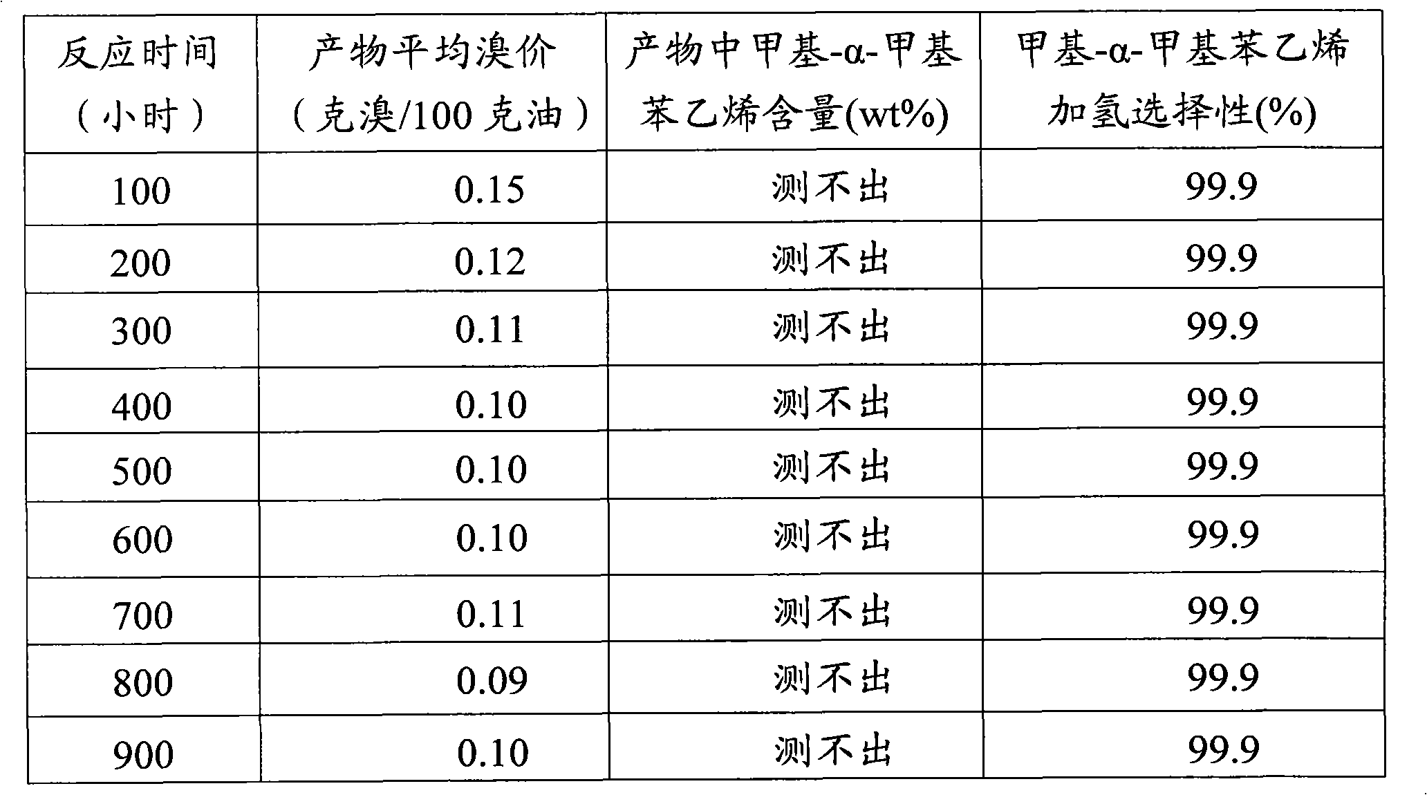 Selective hydrogenation catalyst and preparation method