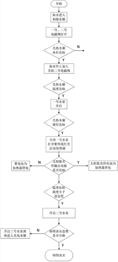 Double-stage solar seawater desalination device and desalination method