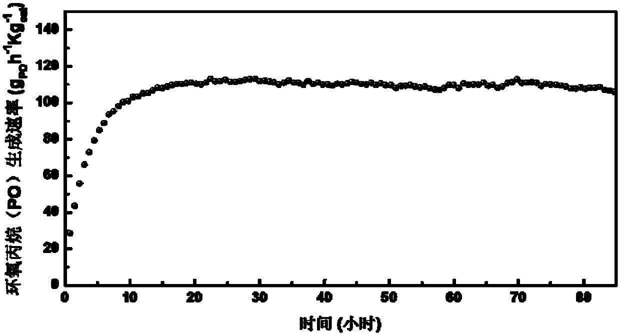 Preparing method and application of loading type gold catalyst