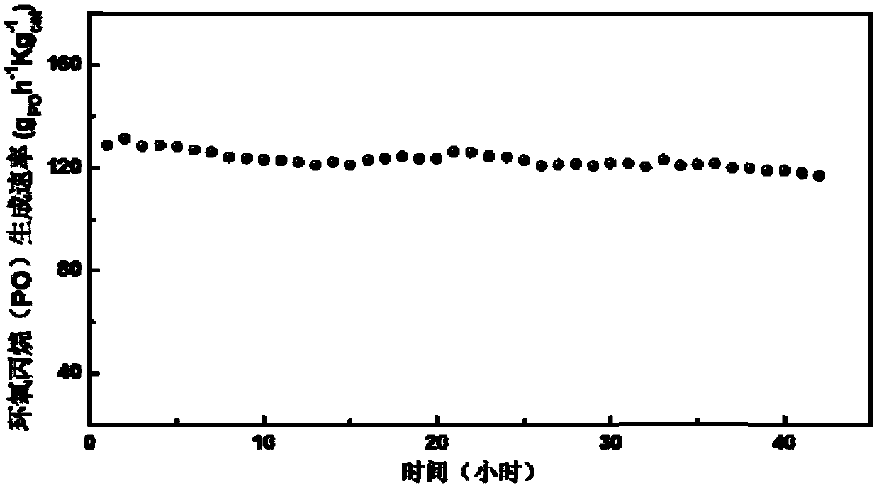 Preparing method and application of loading type gold catalyst