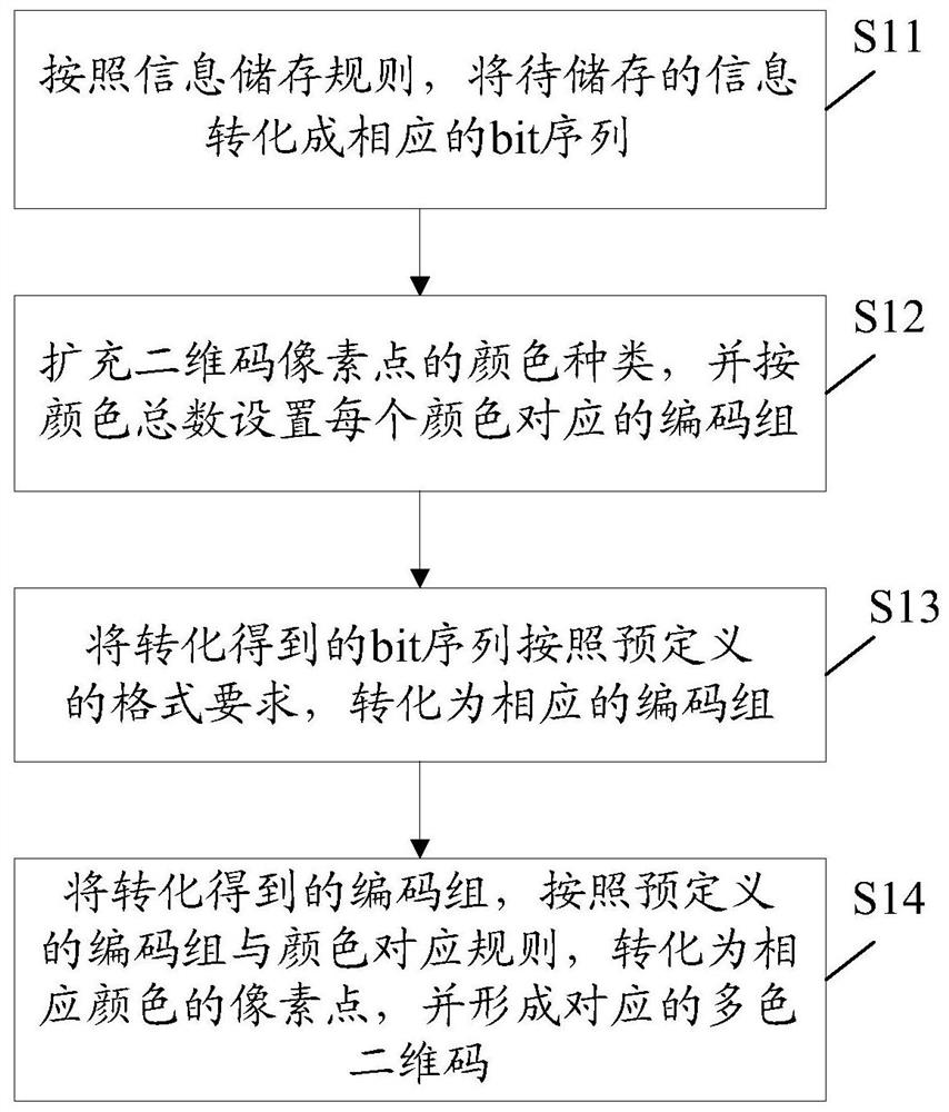 A method and device for expanding the encoding capacity of two-dimensional codes by using multiple colors