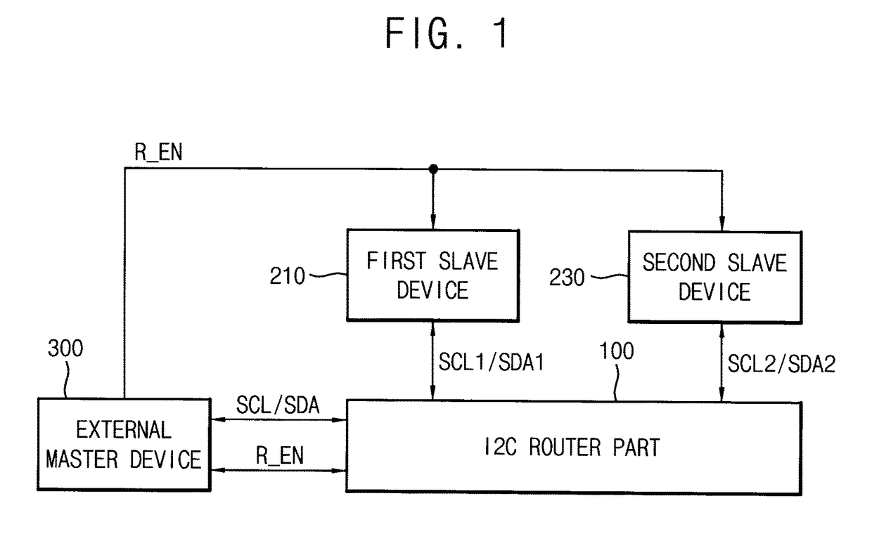 I2C router system