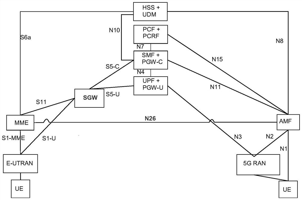 A session management method, a method for different system interoperability, and a network device