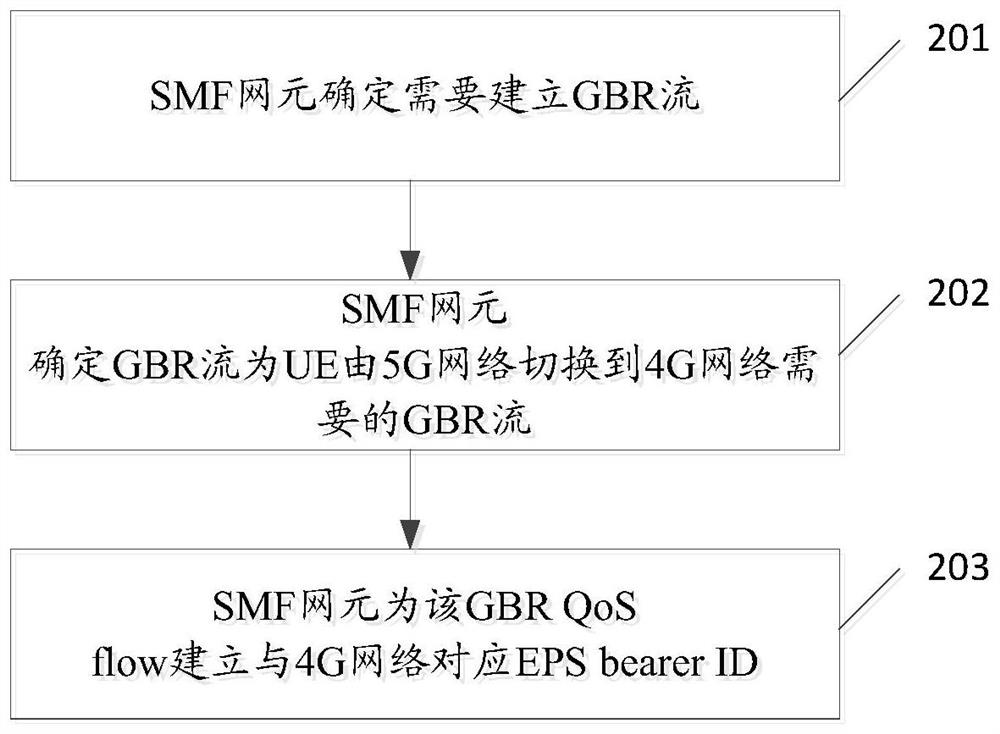 A session management method, a method for different system interoperability, and a network device