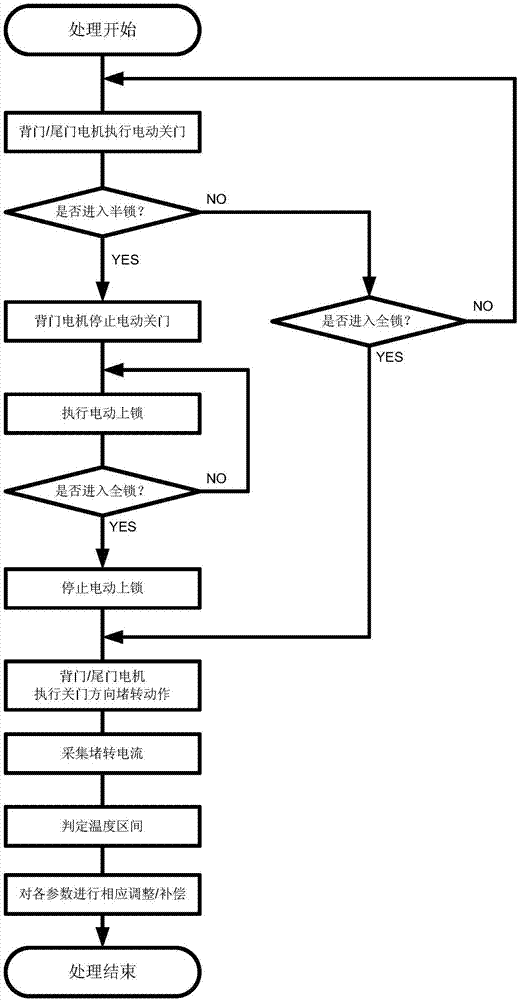 Vehicle electric back door control method capable of automatically adapting to environmental temperature