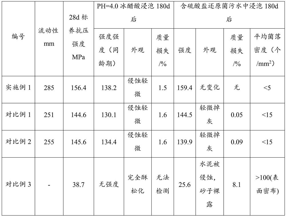 UHPC suitable for long-term sewage environment and preparation process thereof