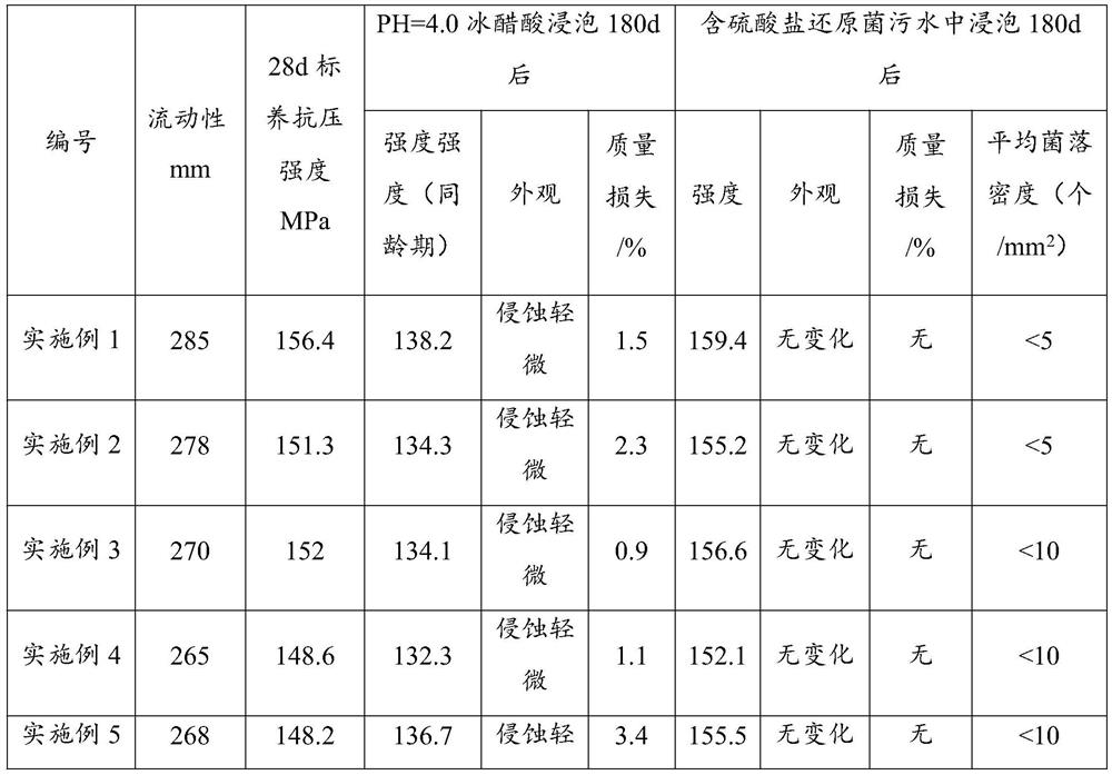 UHPC suitable for long-term sewage environment and preparation process thereof