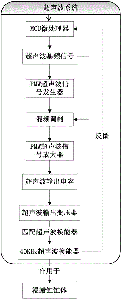 Ultrasonic rapid wax dipping system for pathological tissues and usage method