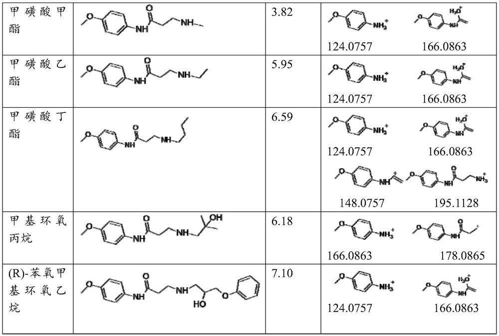 Non-targeted screening method for alkylated genotoxic impurities