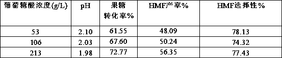 Method for catalyzing conversion of fructose to 5-hydroxymethylfurfural by virtue of inorganic salt-gluconic acid system