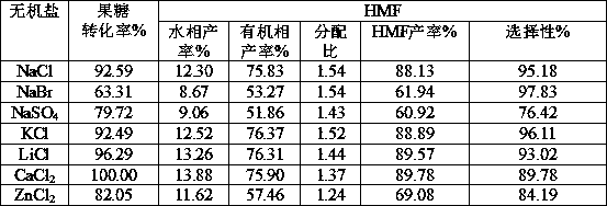 Method for catalyzing conversion of fructose to 5-hydroxymethylfurfural by virtue of inorganic salt-gluconic acid system