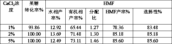 Method for catalyzing conversion of fructose to 5-hydroxymethylfurfural by virtue of inorganic salt-gluconic acid system