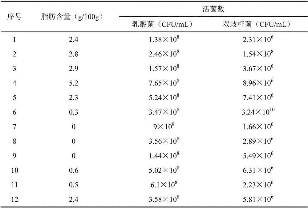 Low-fat frozen yoghurt containing probiotics and preparation method thereof