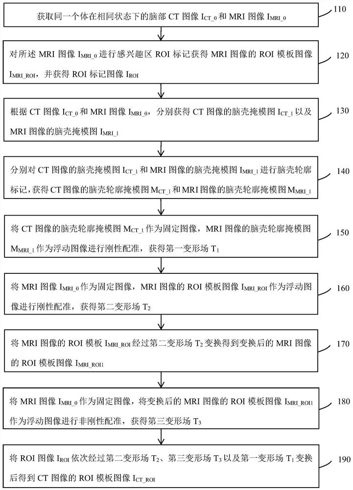 A method and system for constructing clinical brain CT image ROI template