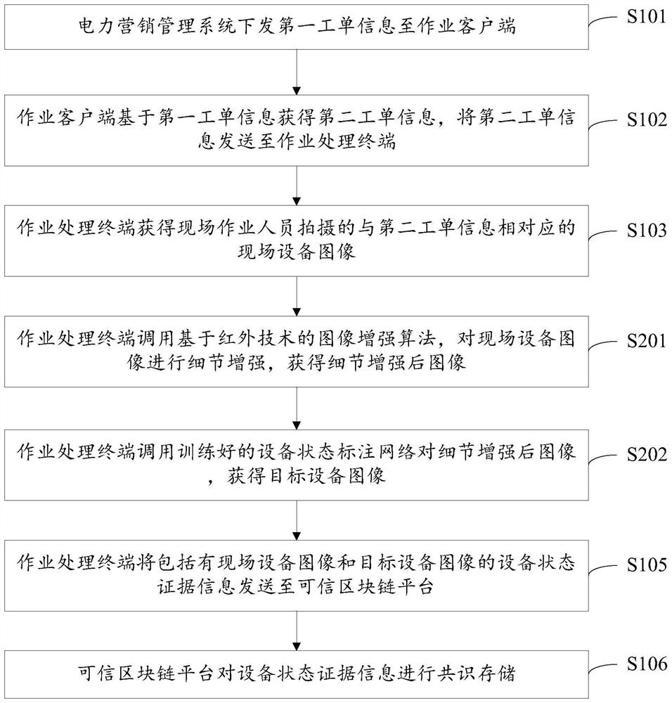 Power grid equipment inspection management method and system based on block chain