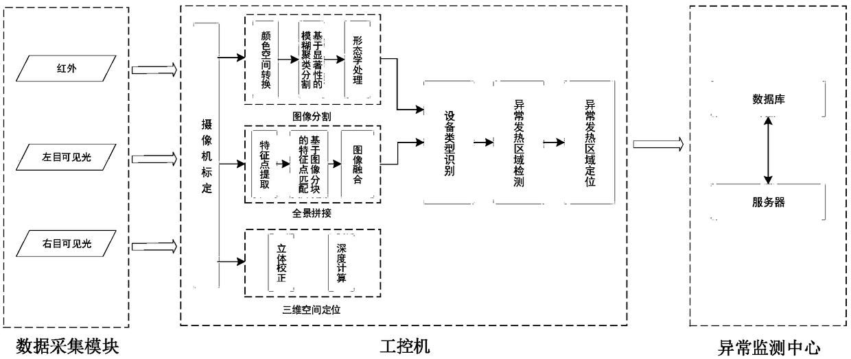 Power equipment abnormality monitoring system and method based on multi-vision