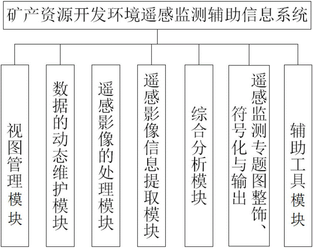 Auxiliary information system and method of remote-sensing monitoring for mineral resource exploitation environment