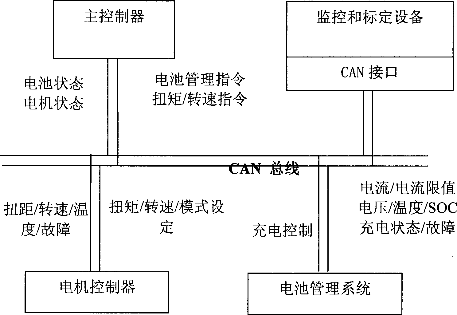 Purely electrical automobile host controller based on CAN bus and control method therefor