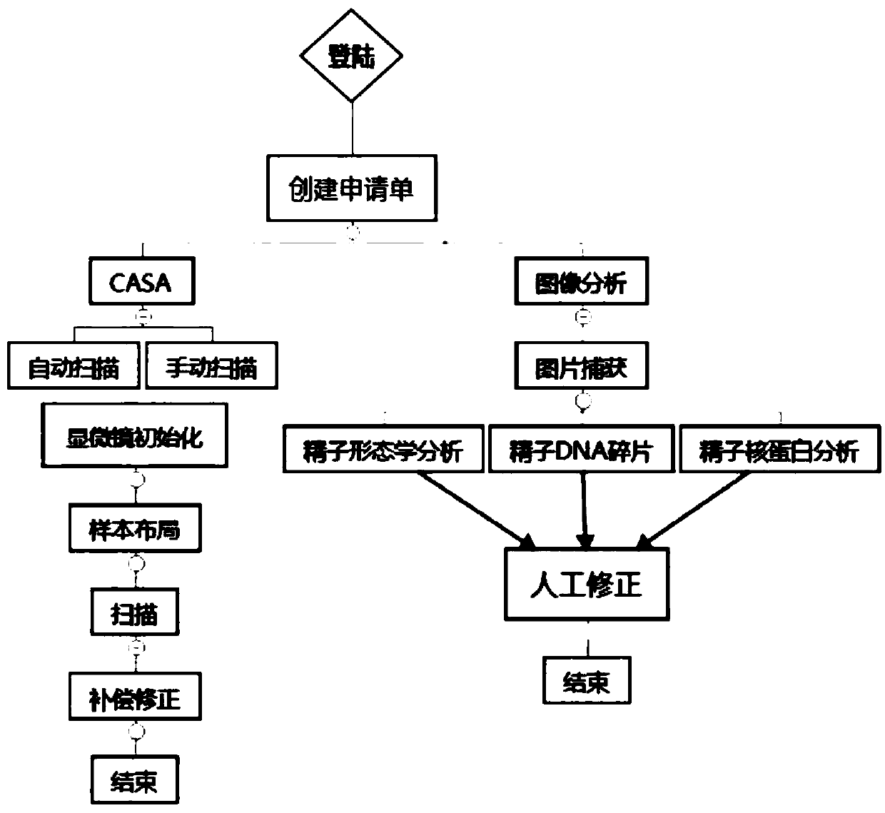 Multifunctional sperm quality analysis system