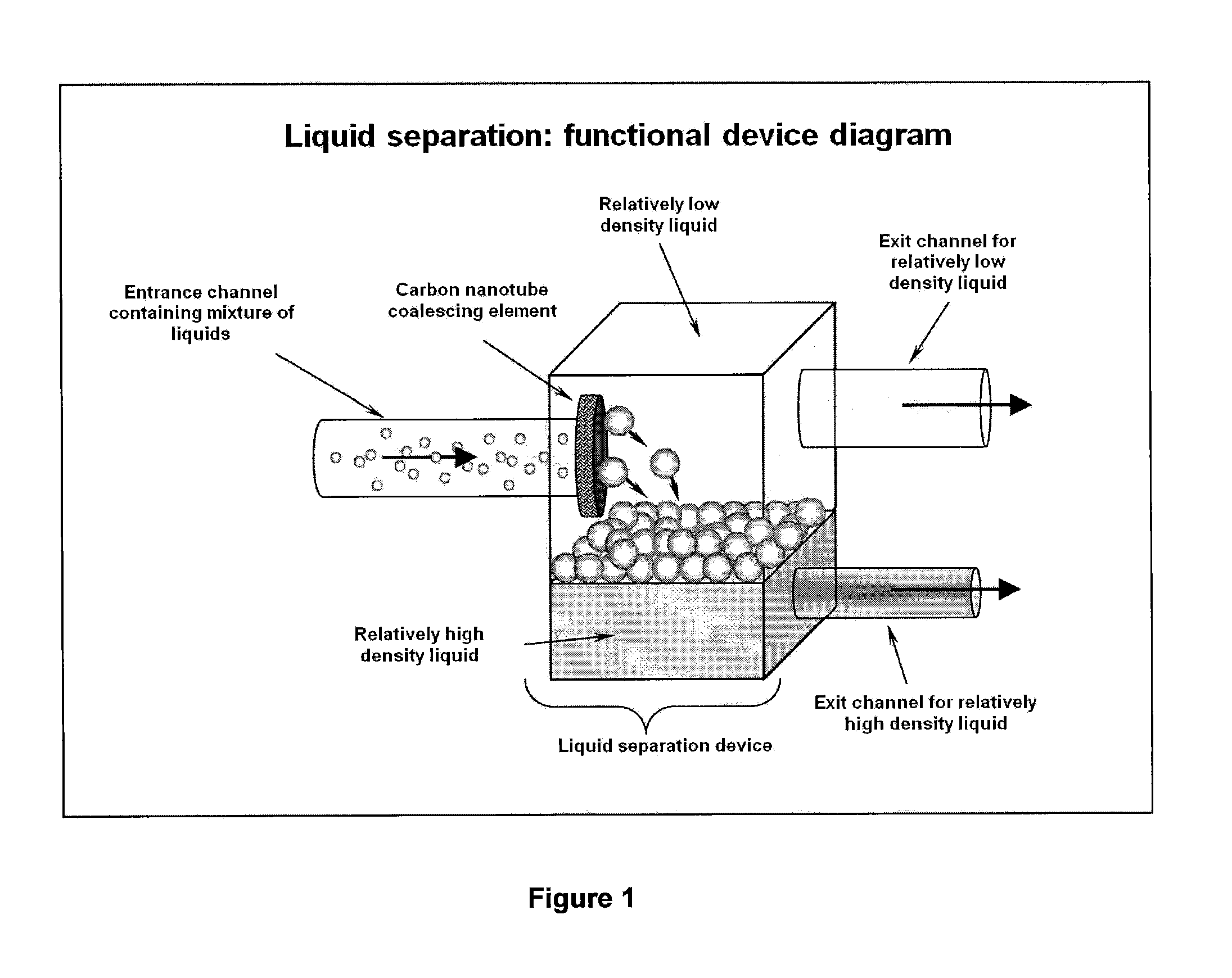 Device including carbon nanotube material for separating a liquid emulsion of an organic liquid and water