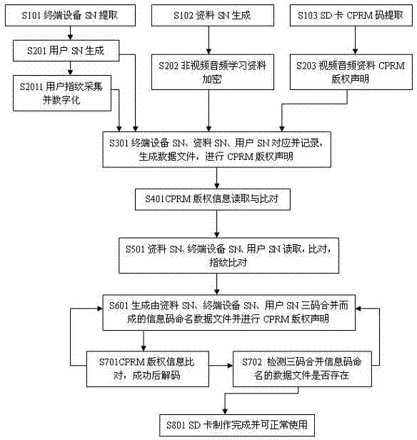 Method for manufacturing SD card with data copyright protection function