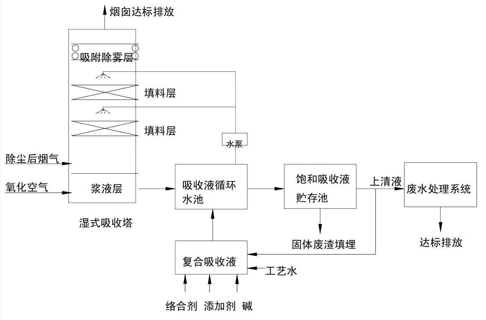 Method for collaboratively controlling multi-pollutants produced from waste incineration smokes